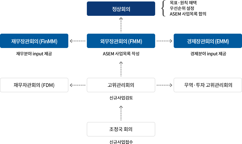 
                            정상회의 재무분야메카니즘 : 조정국회의(신규사업접수) -> 고위관리회의:신규사업검토 -> 재무차관회의(FDM) -> 재무장관회의 (FinMM) :재무분야input제공 -> 외무장관회의:ASEM사업목록작성 -> 정상회의 : 목표,원칙 채탁, 우선순위설정, ASEM사업목록합의/정상회의 경제분야메카니즘 : 조정국회의(신규사업접수) -> 고위관리회의:신규사업접수 -> 무역,투자고위관리회의 -> 경제장관회의(EMM) :경제분야input제공 -> 외무장관회의:ASEM사업목록작성 -> 정상회의: 목표,원칙 채탁, 우선순위설정, ASEM사업목록합의
                            